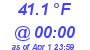 Milwaukee Weather Dewpoint High High Today