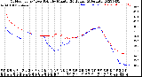 Milwaukee Weather Outdoor Temp / Dew Point<br>by Minute<br>(24 Hours) (Alternate)