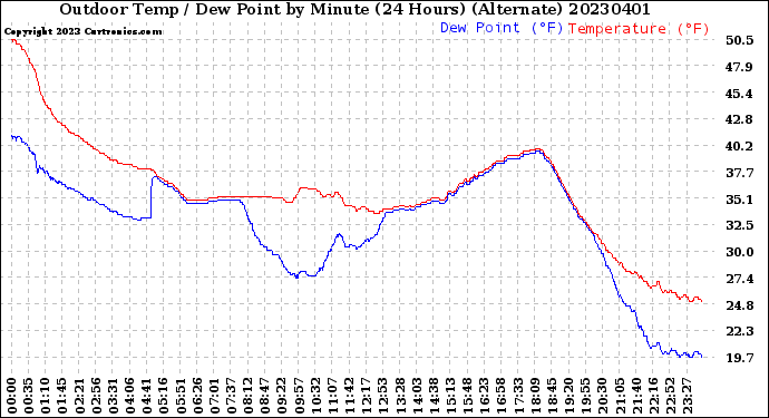 Milwaukee Weather Outdoor Temp / Dew Point<br>by Minute<br>(24 Hours) (Alternate)