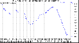 Milwaukee Weather Dew Point<br>by Minute<br>(24 Hours) (Alternate)