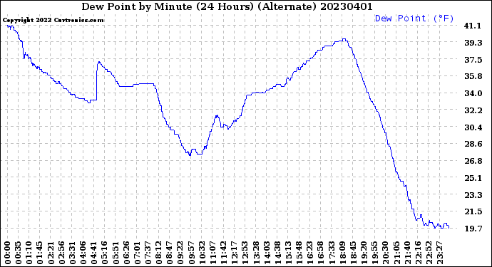 Milwaukee Weather Dew Point<br>by Minute<br>(24 Hours) (Alternate)