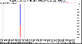 Milwaukee Weather Wind Speed/Gusts<br>by Minute<br>(24 Hours) (Alternate)