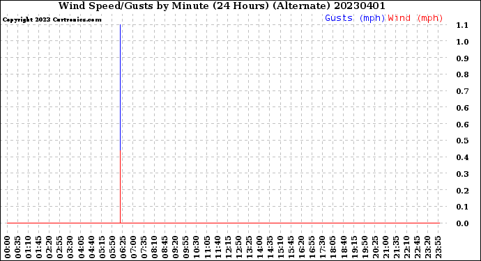 Milwaukee Weather Wind Speed/Gusts<br>by Minute<br>(24 Hours) (Alternate)