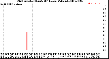 Milwaukee Weather Wind Speed<br>by Minute<br>(24 Hours) (Alternate)