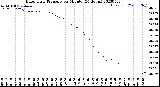 Milwaukee Weather Barometric Pressure<br>per Minute<br>(24 Hours)