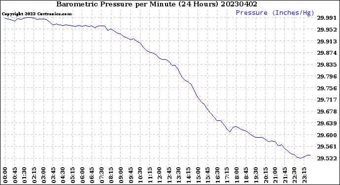 Milwaukee Weather Barometric Pressure<br>per Minute<br>(24 Hours)