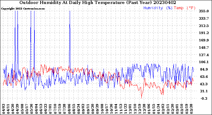 Milwaukee Weather Outdoor Humidity<br>At Daily High<br>Temperature<br>(Past Year)