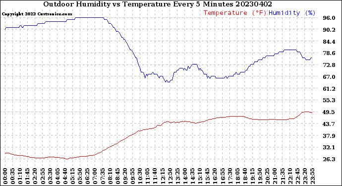 Milwaukee Weather Outdoor Humidity<br>vs Temperature<br>Every 5 Minutes