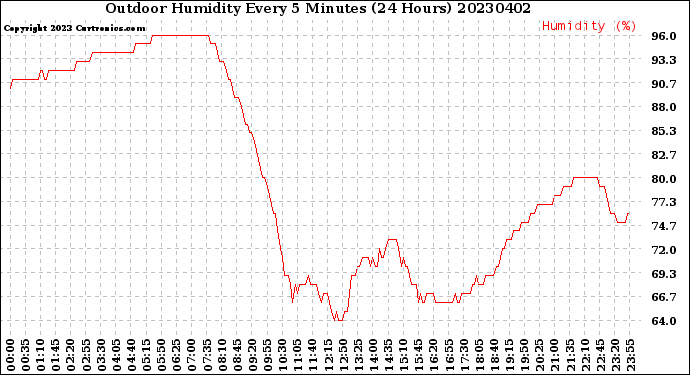 Milwaukee Weather Outdoor Humidity<br>Every 5 Minutes<br>(24 Hours)