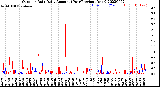 Milwaukee Weather Outdoor Rain<br>Daily Amount<br>(Past/Previous Year)