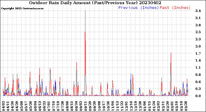 Milwaukee Weather Outdoor Rain<br>Daily Amount<br>(Past/Previous Year)