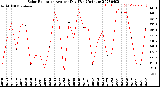 Milwaukee Weather Solar Radiation<br>Avg per Day W/m2/minute