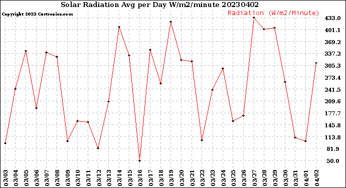 Milwaukee Weather Solar Radiation<br>Avg per Day W/m2/minute