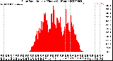 Milwaukee Weather Solar Radiation<br>per Minute<br>(24 Hours)