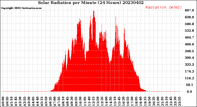 Milwaukee Weather Solar Radiation<br>per Minute<br>(24 Hours)