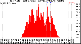 Milwaukee Weather Solar Radiation<br>& Day Average<br>per Minute<br>(Today)