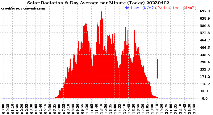 Milwaukee Weather Solar Radiation<br>& Day Average<br>per Minute<br>(Today)