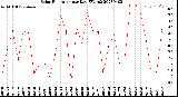 Milwaukee Weather Solar Radiation<br>per Day KW/m2