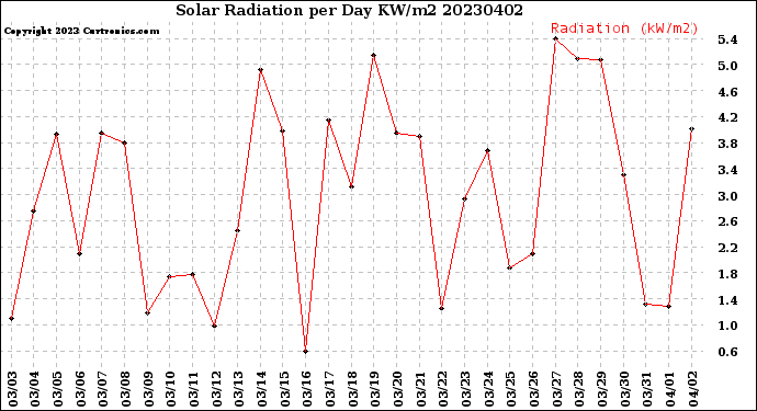 Milwaukee Weather Solar Radiation<br>per Day KW/m2