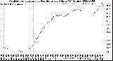 Milwaukee Weather Outdoor Temperature<br>vs Heat Index<br>per Minute<br>(24 Hours)