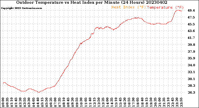 Milwaukee Weather Outdoor Temperature<br>vs Heat Index<br>per Minute<br>(24 Hours)