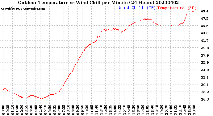 Milwaukee Weather Outdoor Temperature<br>vs Wind Chill<br>per Minute<br>(24 Hours)