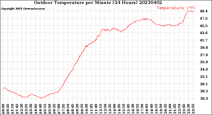 Milwaukee Weather Outdoor Temperature<br>per Minute<br>(24 Hours)