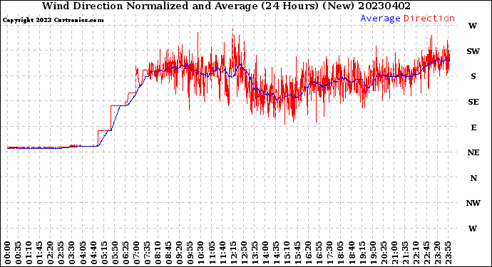 Milwaukee Weather Wind Direction<br>Normalized and Average<br>(24 Hours) (New)