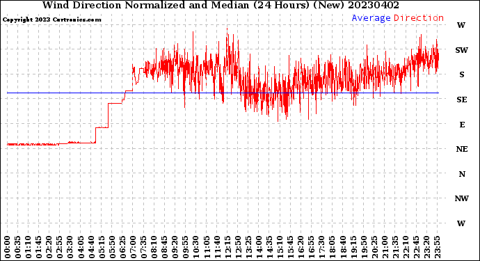 Milwaukee Weather Wind Direction<br>Normalized and Median<br>(24 Hours) (New)