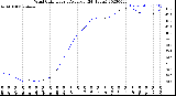 Milwaukee Weather Wind Chill<br>Hourly Average<br>(24 Hours)