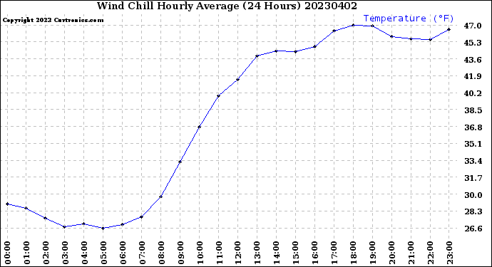 Milwaukee Weather Wind Chill<br>Hourly Average<br>(24 Hours)