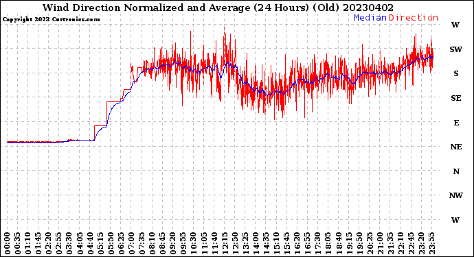 Milwaukee Weather Wind Direction<br>Normalized and Average<br>(24 Hours) (Old)