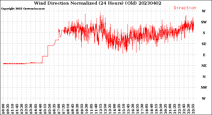 Milwaukee Weather Wind Direction<br>Normalized<br>(24 Hours) (Old)