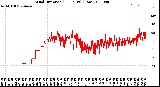 Milwaukee Weather Wind Direction<br>(24 Hours) (Raw)