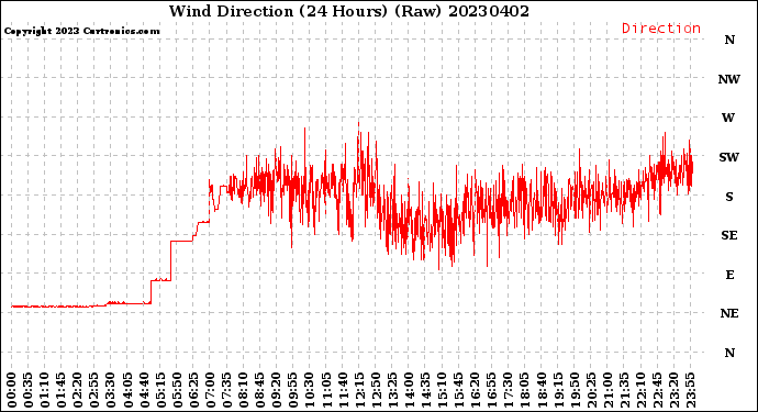 Milwaukee Weather Wind Direction<br>(24 Hours) (Raw)