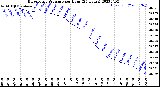 Milwaukee Weather Barometric Pressure<br>per Hour<br>(24 Hours)