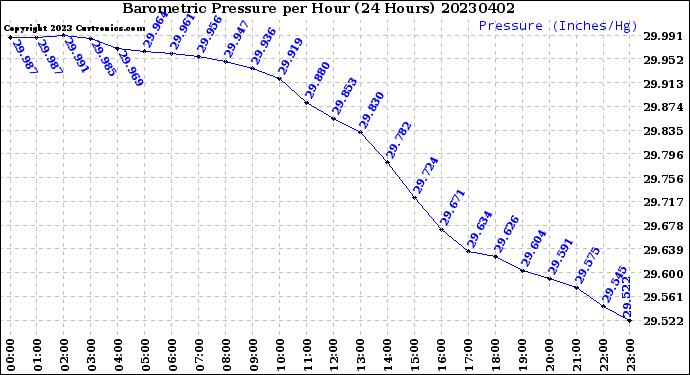 Milwaukee Weather Barometric Pressure<br>per Hour<br>(24 Hours)