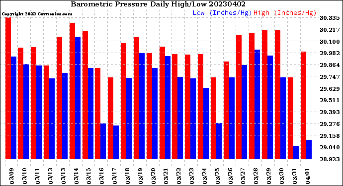 Milwaukee Weather Barometric Pressure<br>Daily High/Low