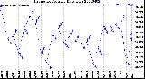 Milwaukee Weather Barometric Pressure<br>Daily High