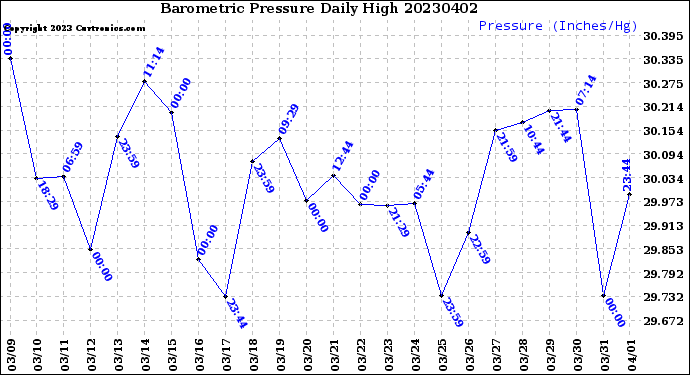 Milwaukee Weather Barometric Pressure<br>Daily High