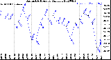 Milwaukee Weather Barometric Pressure<br>Daily Low