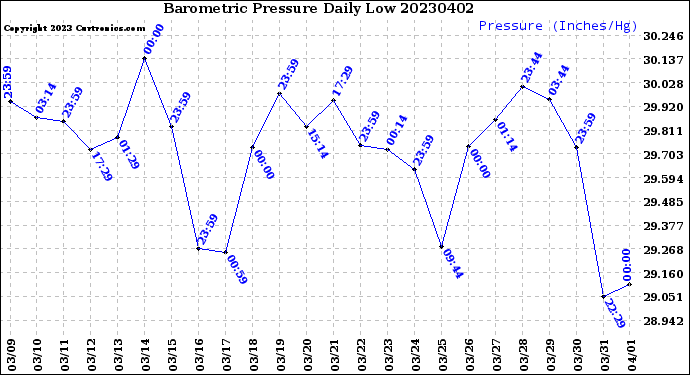 Milwaukee Weather Barometric Pressure<br>Daily Low