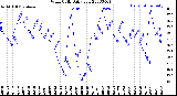 Milwaukee Weather Wind Chill<br>Daily Low