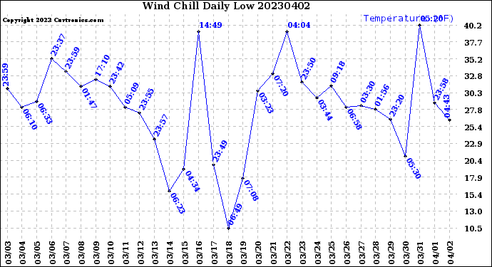 Milwaukee Weather Wind Chill<br>Daily Low