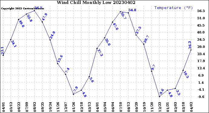 Milwaukee Weather Wind Chill<br>Monthly Low