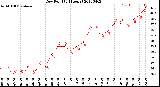 Milwaukee Weather Dew Point<br>(24 Hours)