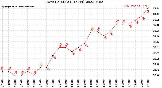 Milwaukee Weather Dew Point<br>(24 Hours)