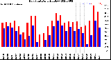 Milwaukee Weather Dew Point<br>Daily High/Low