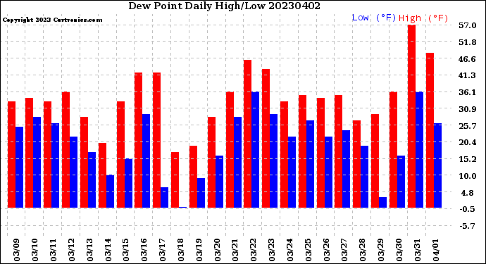 Milwaukee Weather Dew Point<br>Daily High/Low