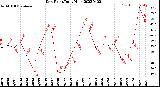 Milwaukee Weather Dew Point<br>Daily High